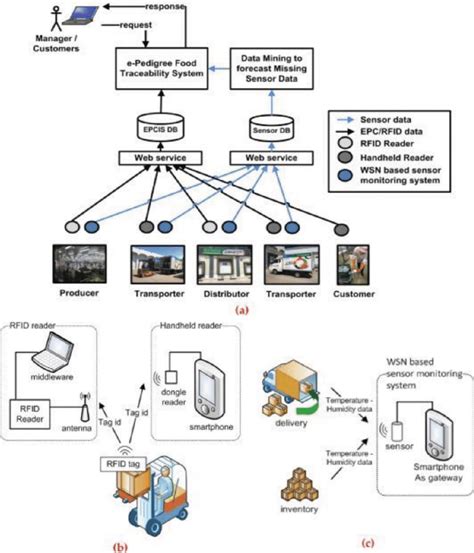 rfid-enabled traceability system for perishable food supply chains|RFID.